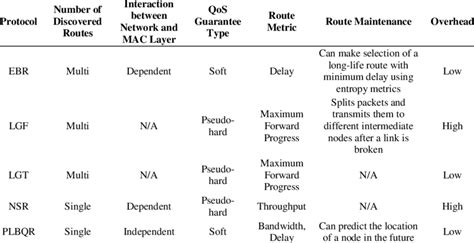 Image result for Location-Based Routing Protocols