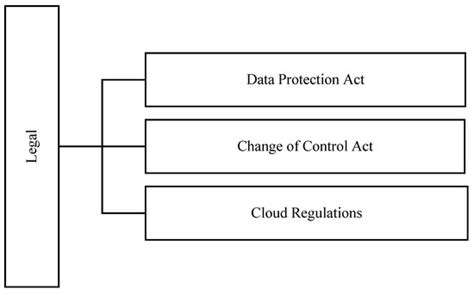Data Governance Taxonomy: Cloud versus Non-Cloud