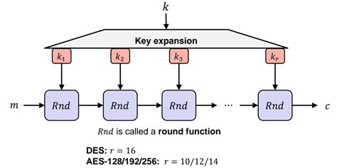 Image result for Basic Block Cipher