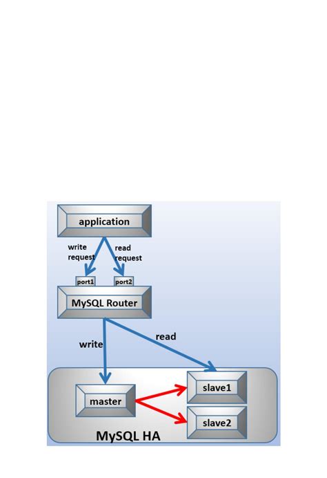 MySQL Router Architecture 的图像结果