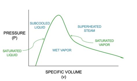 Image result for Main Steam Cycle