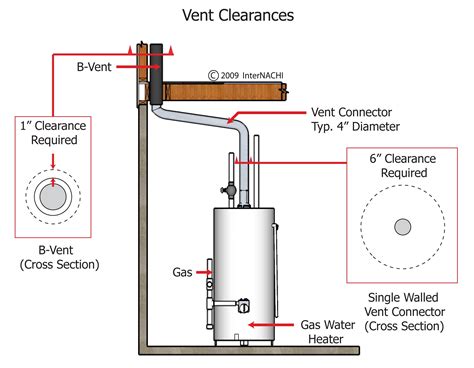 Water Heaters Venting