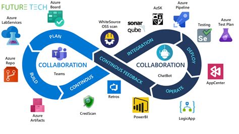 Image result for How DevOps Use