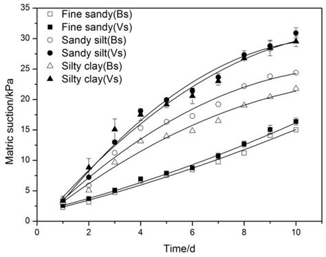 Effects of Soil Properties and Illumination Intensities on Matric ...