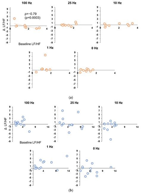 Effects of Stimulus Frequency, Intensity, and Sex on the Autonomic ...