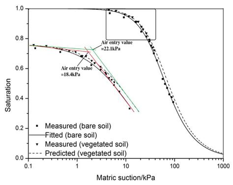 Effects of Soil Properties and Illumination Intensities on Matric ...