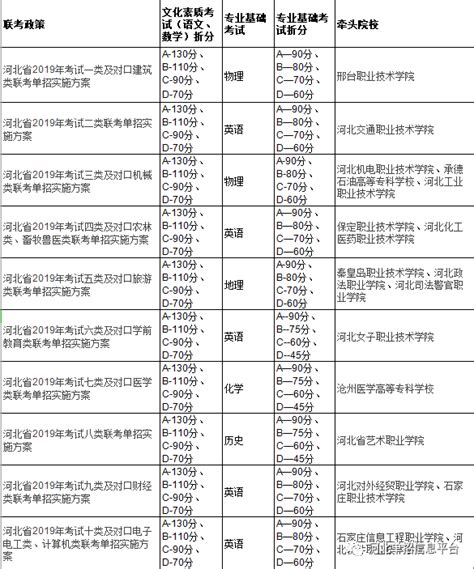 2021年河北省高职单招学考成绩折算方法