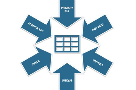 Image result for SQL Table Structure Constraints