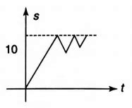 A ball is dropped from a certain height on a horizontal floor. The ...