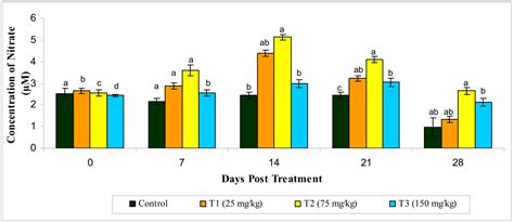 Effect of Green Algae Chaetomorpha antennina Extract on Growth ...