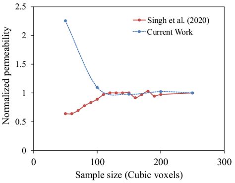 Image result for Absolute Permeability