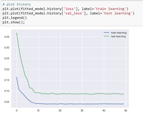 Image result for Rnn Using Python