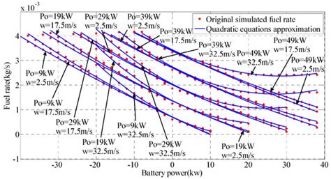 Comparisons of Energy Management Methods for a Parallel Plug-In Hybrid ...