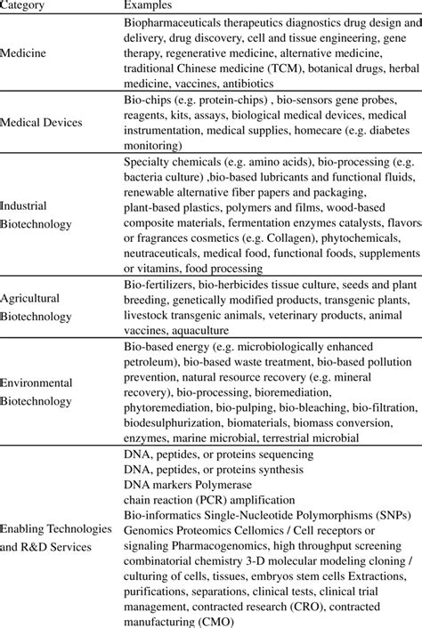 Biotechnology Examples 的图像结果