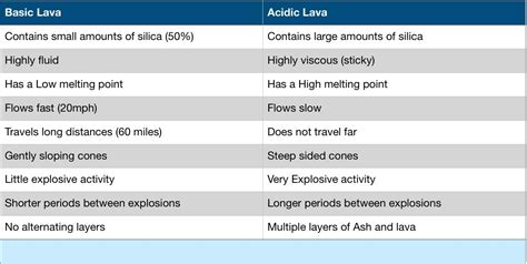 give 4 differences between acid lava and basic lava - Brainly.in