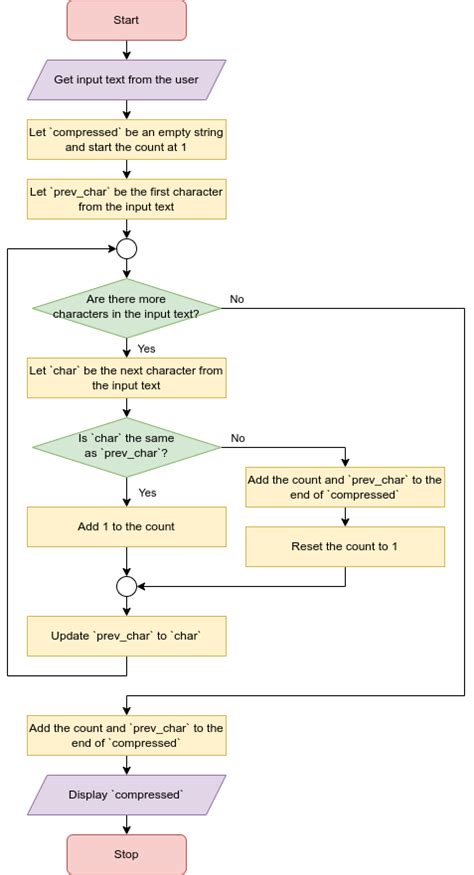 Image result for Defines the Individual Compression Algorithm Step by Step