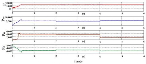 Implementation of a Microgrid System with a Four-Phase Inductor Coupled ...