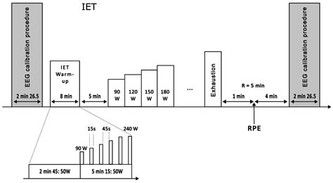 Electroencephalography Response during an Incremental Test According to ...