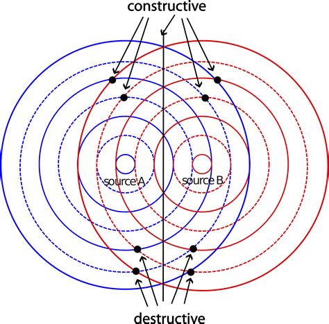 Image result for Interference Example
