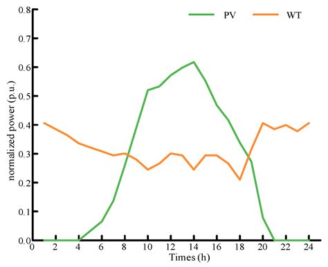 Multi-Objective Optimal Configuration of Hydrogen Fuel Cell-Based Multi ...