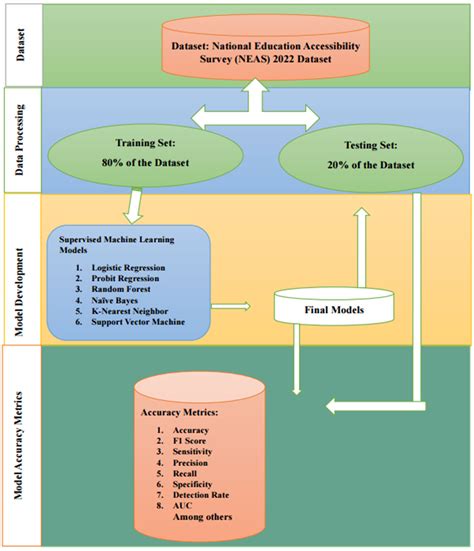 Predicting Student Dropout Rates Using Supervised Machine Learning ...