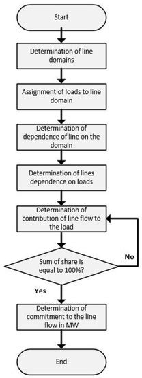 Power Flow Tracing for Active Congestion Management in Modern Power Systems