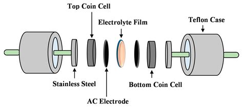 A Polymer Blend Electrolyte Based on CS with Enhanced Ion Transport and ...