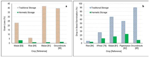 Reducing Postharvest Losses during Storage of Grain Crops to Strengthen ...