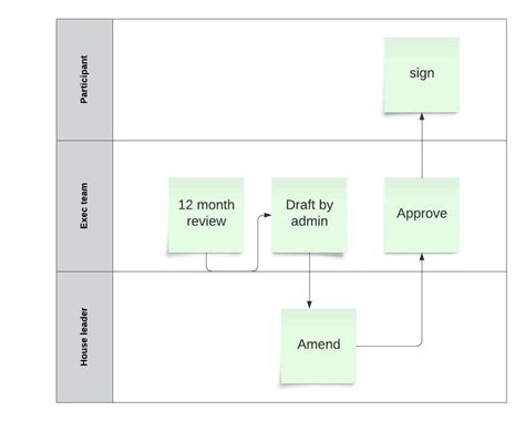 Image result for Process Mapping Examples