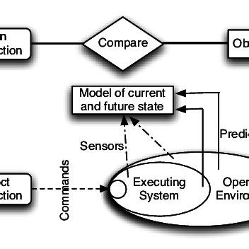 Image result for Adaptive Control Systems