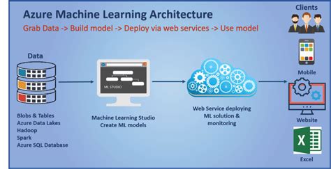 Azure ML Studio Ml.Azure.com 的图像结果