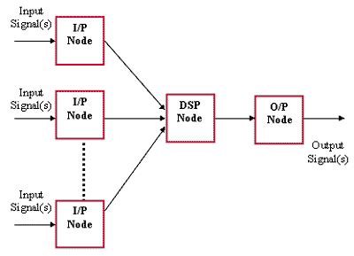 A Next Generation Multiple Processor Architecture for Real-Time DSP ...