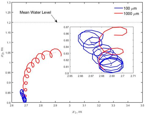 Oil Droplet Transport under Non-Breaking Waves: An Eulerian RANS ...