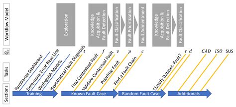 Evaluation of the Flourish Dashboard for Context-Aware Fault Diagnosis ...