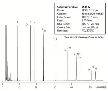 PAHs Analysis using Gas Chromatography with FID or MS from Cole-Parmer ...
