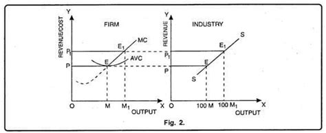 Supply Curve of a Firm and Industry: Short-Run and Long-Run Supply ...