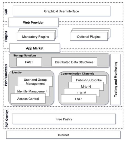 Systematic Evaluation of LibreSocial—A Peer-to-Peer Framework for ...