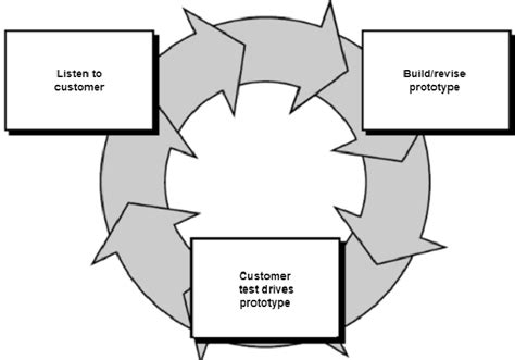 Image result for Prototype Method