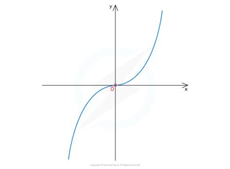 hyperbolic functions - graphs Flashcards | Quizlet