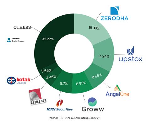 Market Share Of Brokers In India
