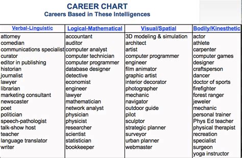 Multiple Intelligence Chart 的图像结果