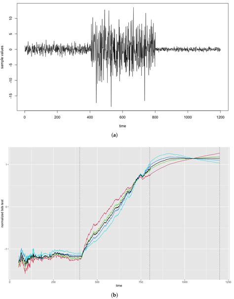 Detecting Structural Changes in Time Series by Using the BDS Test ...