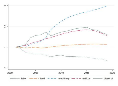 Does Agricultural Mechanization Improve the Green Total Factor ...