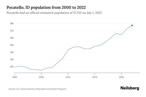 Pocatello, ID Population by Year - 2023 Statistics, Facts & Trends ...