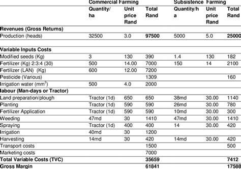 Image result for Budget Example for Crop Production
