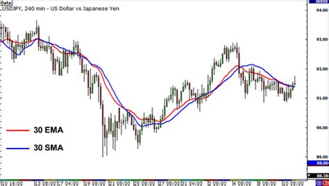 Image result for Exponential Moving Average Explained