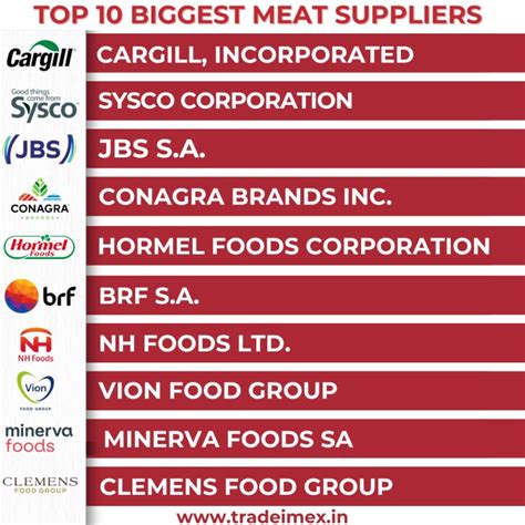 Biggest Meat Exporters and Supplier Statistics of 2024-25 - TradeImeX Blog