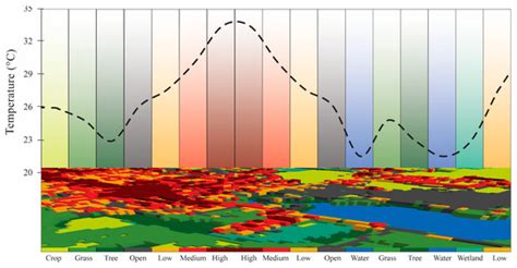 Urban Heat Island and Its Regional Impacts Using Remotely Sensed ...