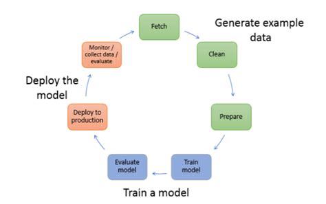 Amazon Web Services (AWS): SageMaker: Points to remember | Blog