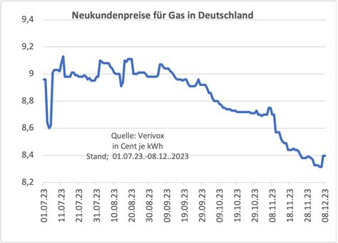 Gaspreise fallen trotz Wintereinbruch – Heizkosten sparen und Tarif ...